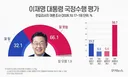 李 국정 긍정 32.1%까지 하락…8월 초보다 13.6%p↓