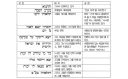 기독교에서 지우려고 했지만 살아남은 기록