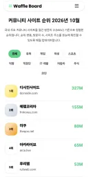 커뮤 순위로 유게이들 긁는방법 생각남
