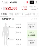 삼성전자 하이닉스 현대차 평균 매입단가 & 손실 투자자 비율
