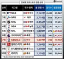 한국 프로야구 인기 지나친 도시화 때문 인기라던데