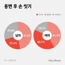 소변 후 손 안 씻는 남자 30%