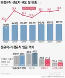 역대 최고치를 찍은 비정규직 비율 ㄷ