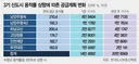 3기 신도시 용적률 300% 땐 6.3만 가구 추가