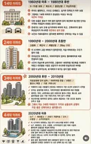 한국의 아파트 변천사 정리