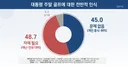 대통령 주말 골프 '자제해야' 48.7% VS '문제없음' 45.0% 팽팽