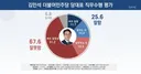 리얼미터) 지지율 올린다던 김민석 당대표 직무수행 25.6% ㅋ
