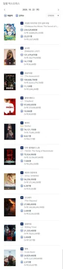 2026년 10월 22일 국내 박스오피스