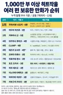 천만부 이상 히트작 여러편 보유한 만화가 순위