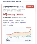 수원내 하급지 권선구도 10억 돌파직전이네요 ㄷㄷ