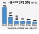 내년 서울  신축 아파트 입주물량 역대급 감소 예상