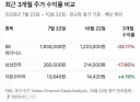 주식) 최근 3개월간 국장 대장주 수익 근황