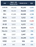 미리보는 리프후 전서버 인구수