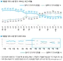 [속보] 이 대통령 지지율 40%…7주 만에 40%선 회복 [한국갤럽]