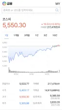 코스피가 오늘 상승으로 마감 했네요.