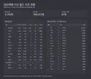 월드 리프 1일차 통계