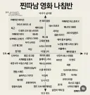 이성이 좋아하면 거부감 드는 영화 목록