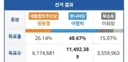 정동영이 대선 나와서 최저득표 26% 했었음