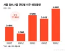 목동 재건축 속도전에 '2만 가구 이주'