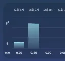 강수량 그래프 너무 오버하는거 같은데