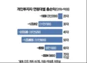 40대 1위, 50대 2위 에 등극한 이번년도