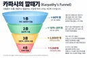 AI 활용 능력과 접근성에 따라 분류한 카파시의 깔때기 이론 + 프롬프트