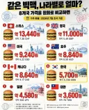나라별 빅맥 가격