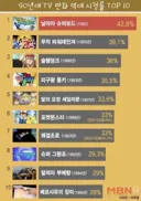 90년대 만화 시청률 탑10