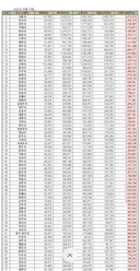 거제시 도시 브랜드평판 4위 등극