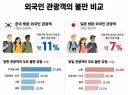 “한국 왔는데, 일본 여행보다 불편”…외국인 관광객 발목 잡은 ‘인증·앱 차단’