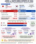 반도체 수출 실적을 제외해도 한국 수출액 = 일본 수출액 이라고 하네요.