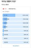 의외로 낮은.. 부모님 생활비 드리는 비율..jpg