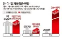 한국이 미국,일본을 제치고 압도적 '1황'이라는 분야