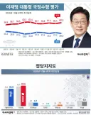 리얼미터)이재명 지지율 35.3%, 민주 36.0% 국힘 42.6%