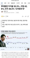 李대통령 지지율 35.3%…국힘 42.6%, 민주 36.0% '오차범위 밖'