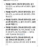 브라질 룰라  대선 지겠네요