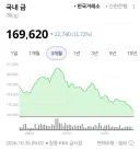 금값 또 하락