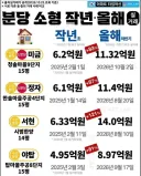 이대통령 집권 후 분당소형 상승률 100%네요 ㄷㄷ