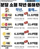 분당 10평대 소형 아파트 근황...