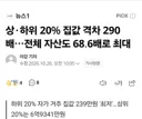 상·하위 20% 집값 격차 290배…전체 자산도 68.6배로 최대