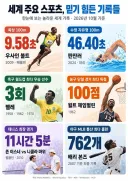 세계 주요 스포츠 믿기 힘든 기록