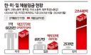 한국이 미국,일본을 제치고 압도적 1황인 분야