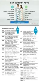 똑같은 메이저로펌 변호산데 남자는 2등급 여자는 6등급인 결정사 기준