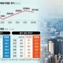 .금리 오르자…아파트 거래 급감