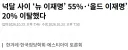 뉴 이재명 55%, 올드 이재명 20% 이탈