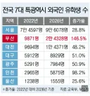 전국 7대 특광역시 외국인 유학생 수