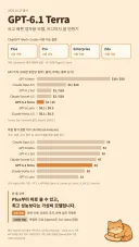 GPT 6.1 싸다구 모델 등장
