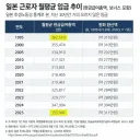 일본 근로자 월평균 임금 추이