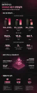 [속보] SK하이닉스, 60조원 추가 주주환원…배당·자사주 매입