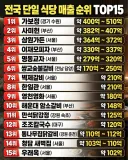 전국 단일 식당 매출 순위 TOP 15